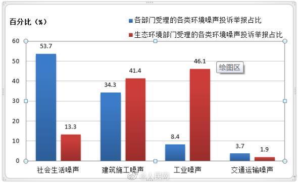 17日,生態環境部發布年度《中國環境噪聲汙染防治報告》.