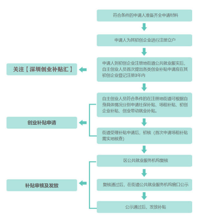大学生漳州创业补贴政策_深圳创业补贴政策_苏州创业补贴政策