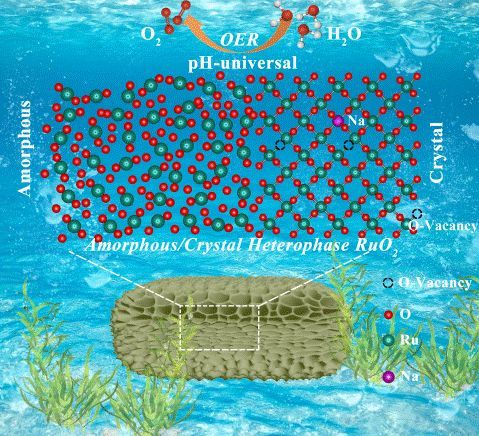 青島科大劉希恩教授團隊在電催化析氫析氧領域取得新進展