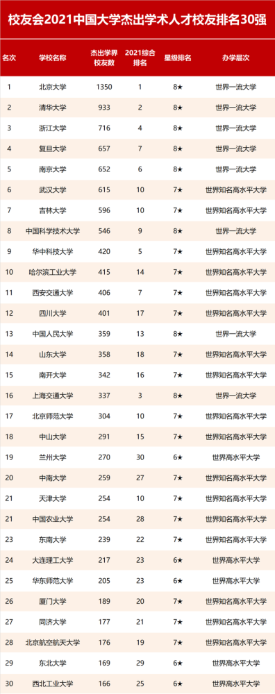 杰出校友排行榜_校友会2021中国大学杰出学术人才校友排名,北京大学夺冠,浙江大学...