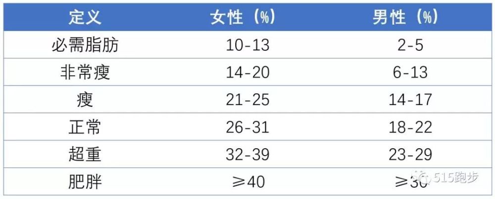 体脂率对照表及计算方法 看看你合格了吗 腾讯新闻