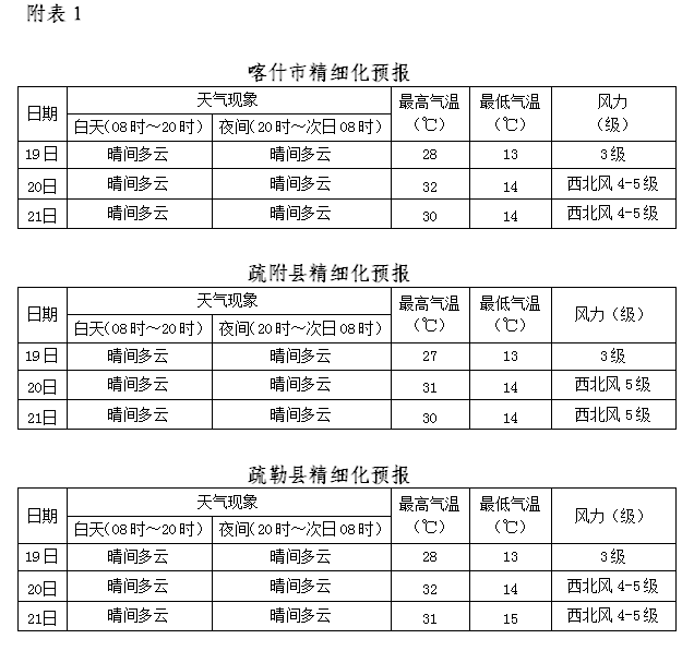 轉擴2021年喀什中考天氣預報