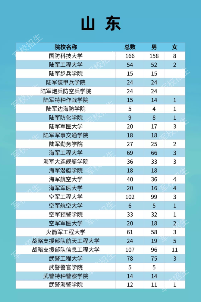 军校 公安年录取分数线汇总 腾讯新闻