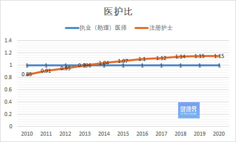 公立医院医护比达到1:2!业内人士呼吁:进一步保障护士权益