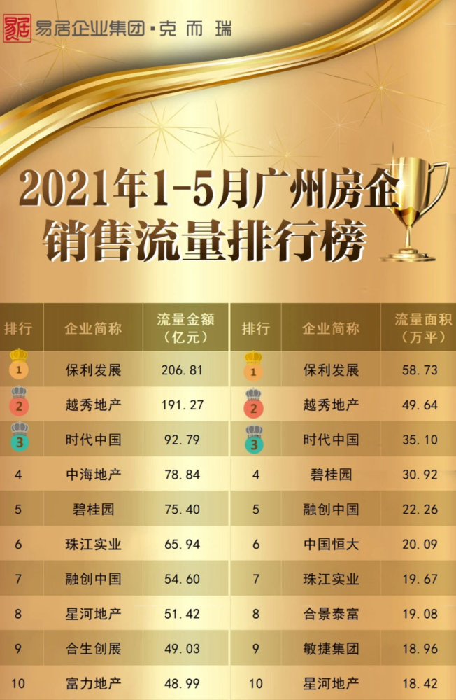 在联合造城的10多个企业中,保利发展的"霸主"地位,几乎没有开发商能够