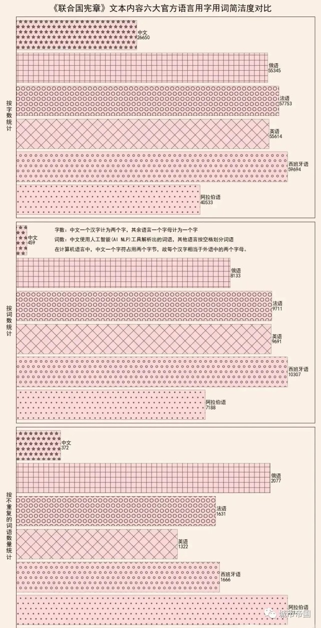 中英文效率对比 八大原因让英语效率远远落后中文 汉字 英语单词 英语 汉语