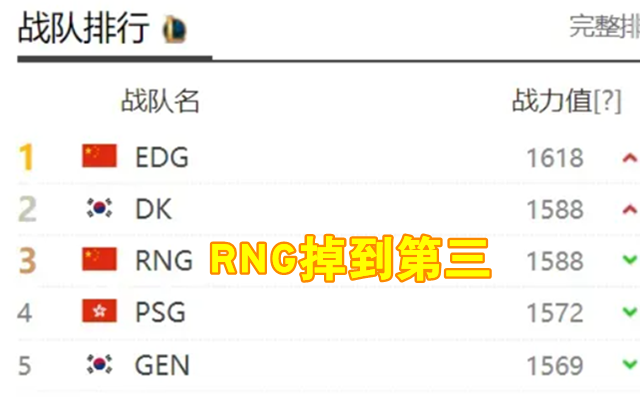 Rng首战告负 全球排名从第一掉到第三 高处往往不胜寒 腾讯新闻