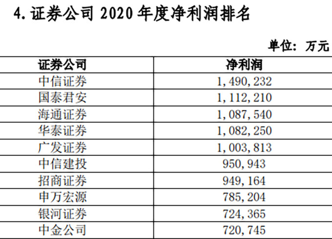 财务公司排行_券商去年38项经营指标排名出炉:中金公司财务杠杆倍数最高