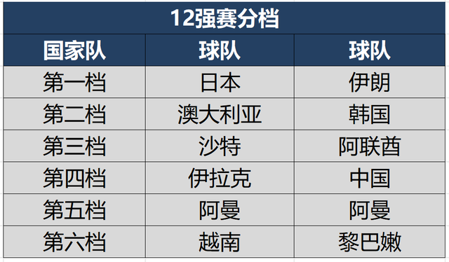 最新亞洲球隊世界排名出爐,12強賽分檔揭曉,國足第9為第四檔|十二強賽