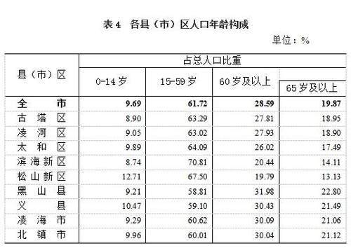 锦州人口_锦州人小心啦 明起降雨 降温 大风来袭(2)