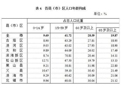 速看锦州市第七次全国人口普查主要数据公布