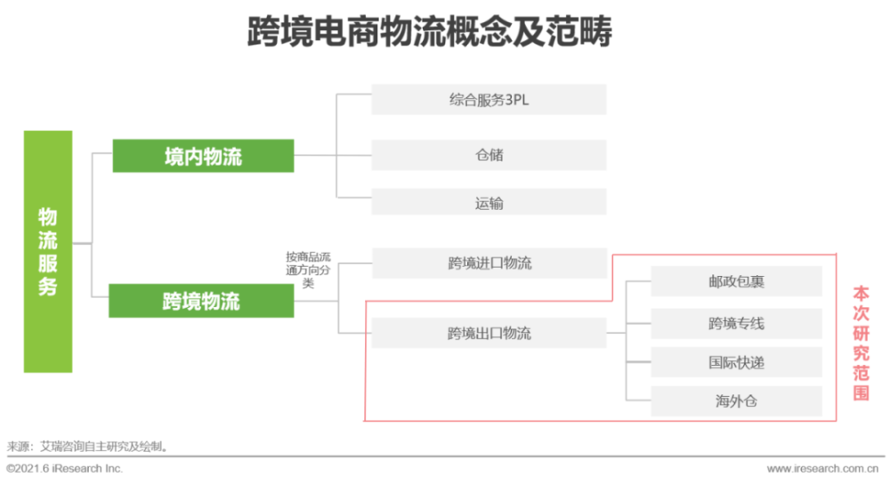 艾瑞咨询：2021年跨境电商出口物流行业研究报告