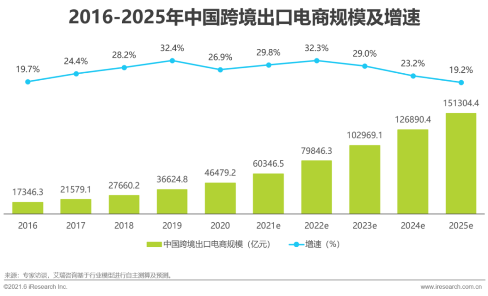 艾瑞咨询：2021年跨境电商出口物流行业研究报告