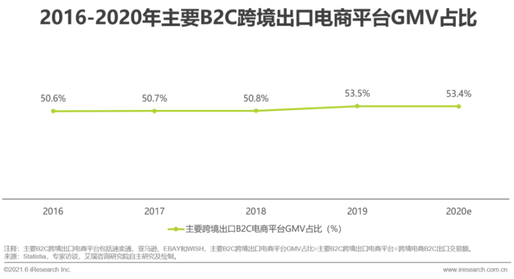 艾瑞咨询：2021年跨境电商出口物流行业研究报告