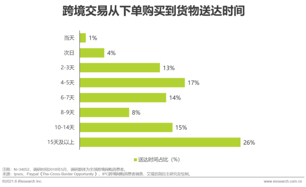 艾瑞咨询：2021年跨境电商出口物流行业研究报告