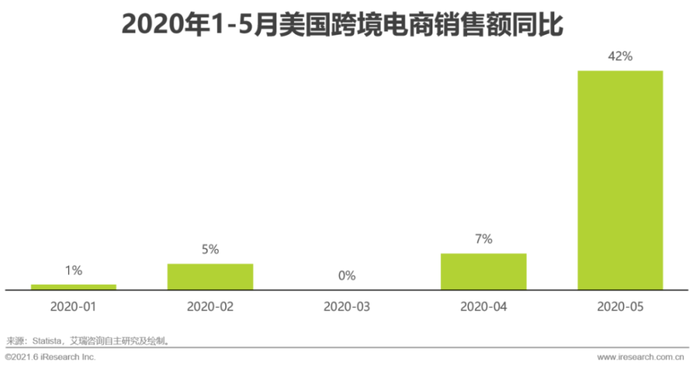 艾瑞咨询：2021年跨境电商出口物流行业研究报告