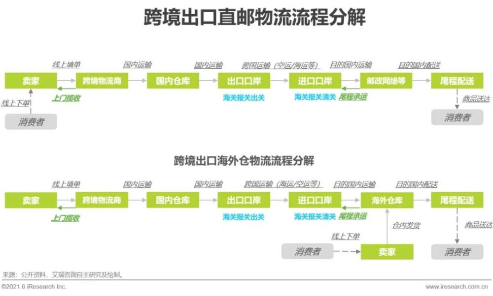 艾瑞咨询：2021年跨境电商出口物流行业研究报告