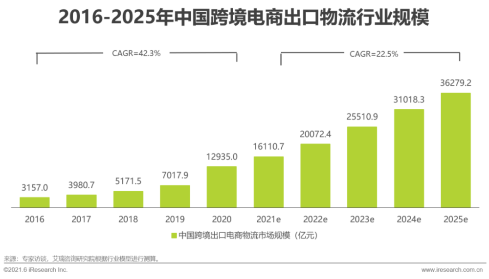 艾瑞咨询：2021年跨境电商出口物流行业研究报告