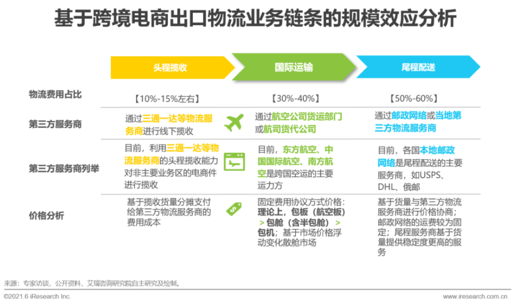 艾瑞咨询：2021年跨境电商出口物流行业研究报告