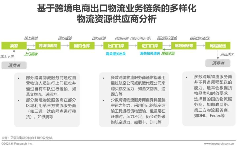 艾瑞咨询：2021年跨境电商出口物流行业研究报告