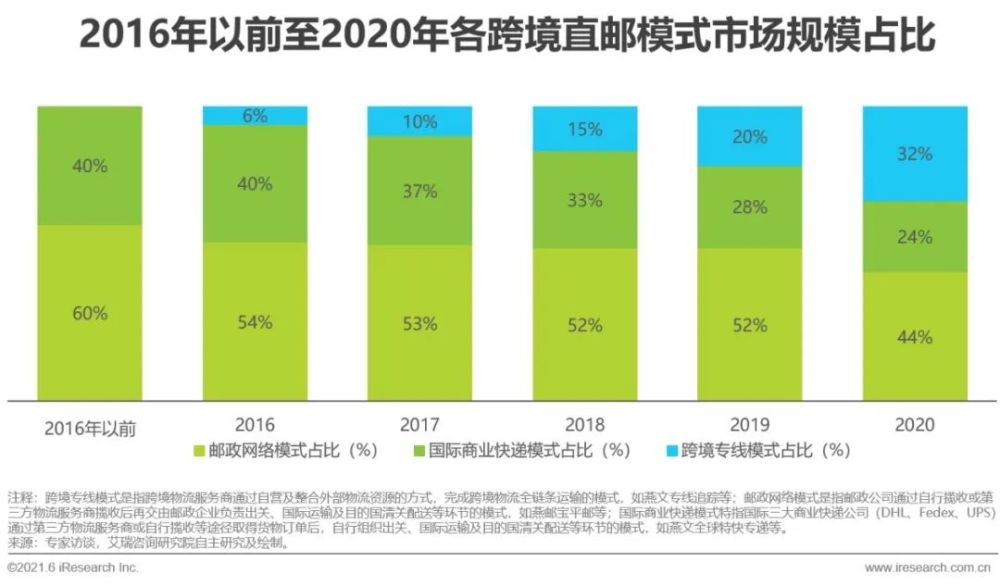 艾瑞咨询：2021年跨境电商出口物流行业研究报告