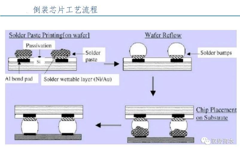 在芯片倒装工艺中,需要采用高精度坐标对准技术将芯片上的凸块焊接在