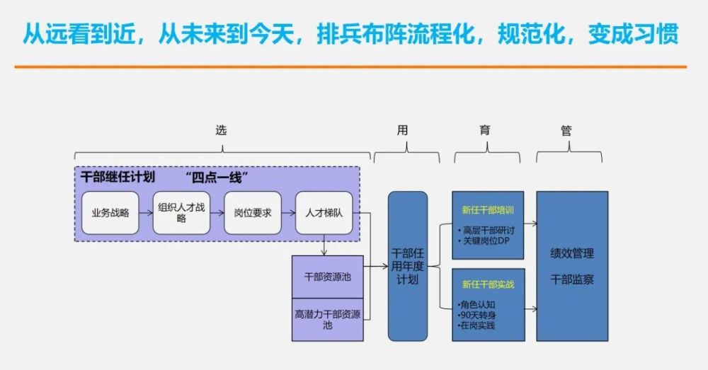 专家及ppt0303课程大纲02013,输出各企业后备干部梯队发展培养措施