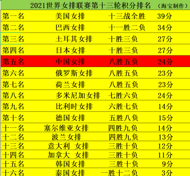 世联赛中国女排积分榜已经无缘四强,朱婷没受伤郎平打美国有底气