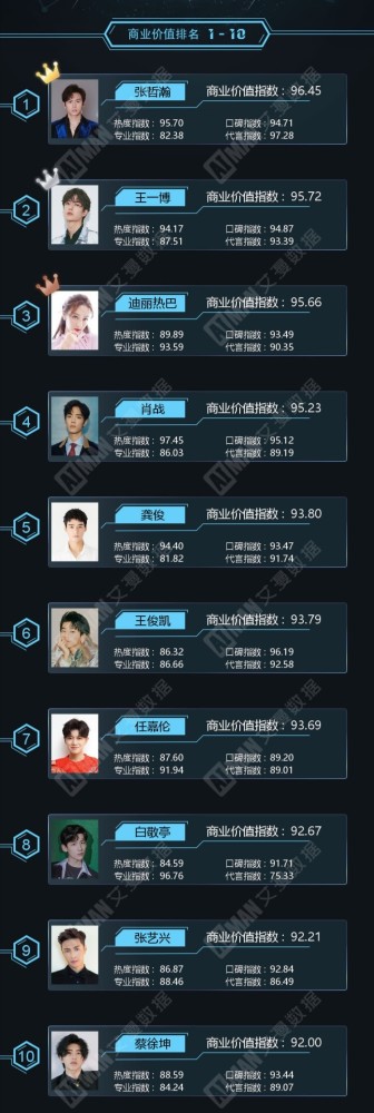 明星价格排行榜_2021半年国内外明星时尚价值排行榜!
