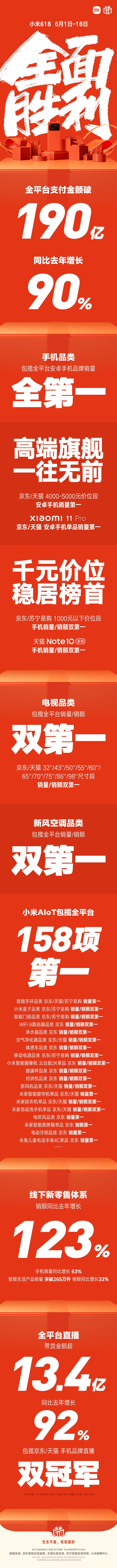 《190亿！小米618全平台支付金额创新高，高端手机稳居榜首》