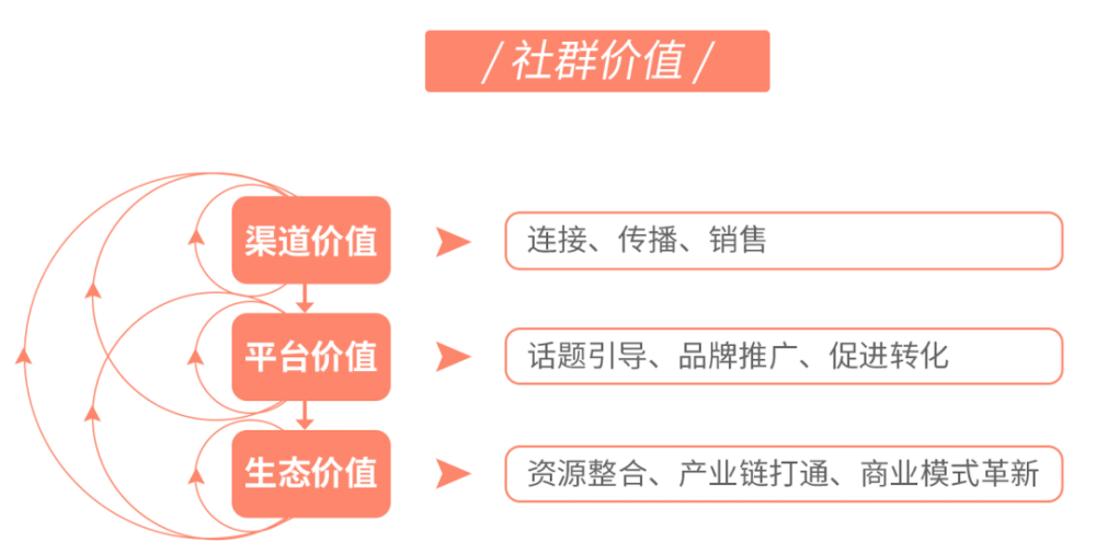 往大了说,就是有一定的生态价值了.
