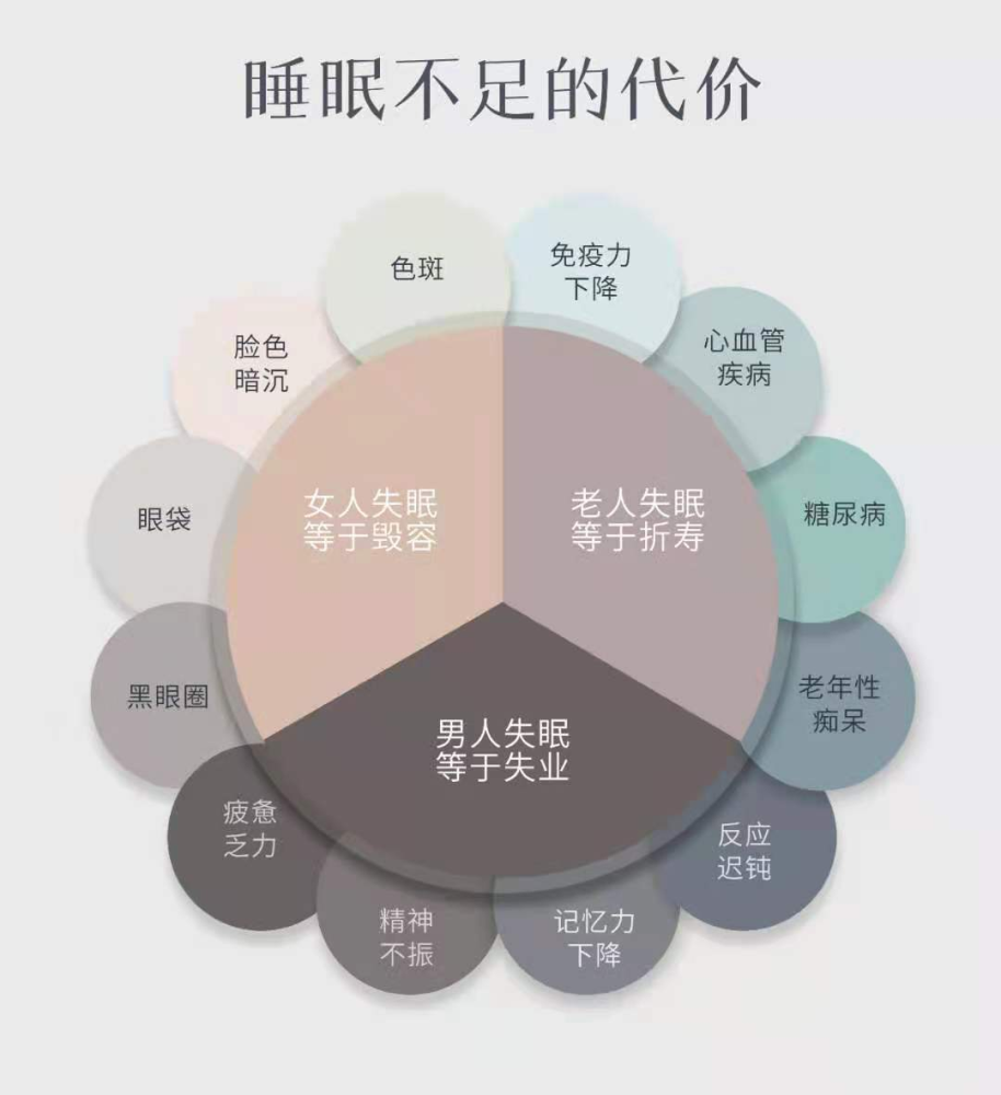 睡眠不好等于慢性自杀!