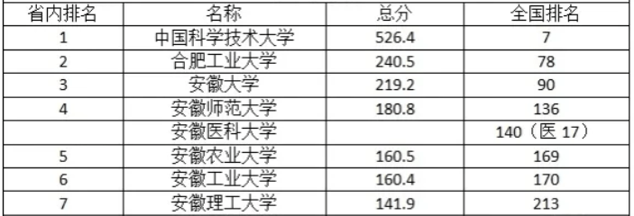 安徽大学排行榜_安徽省排名前五的师范大学