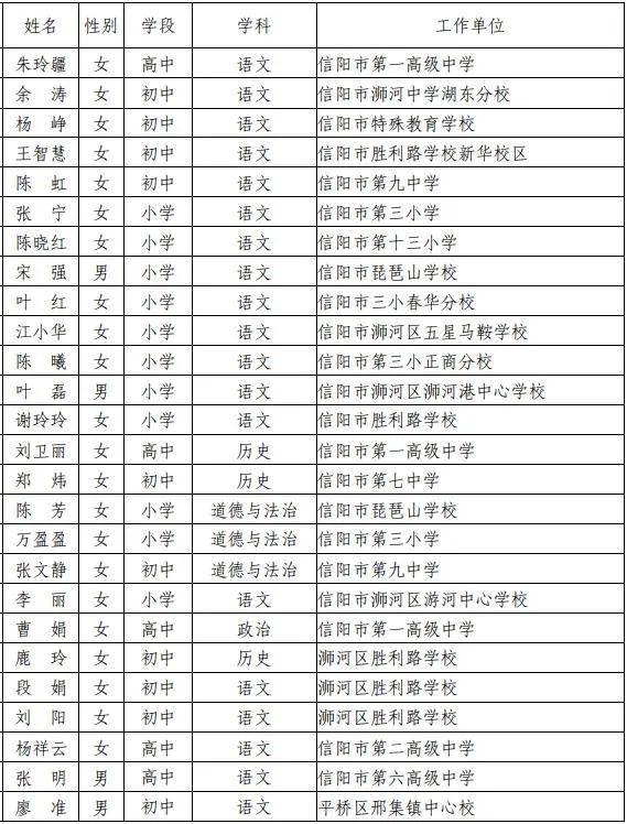 名单公布信阳969人