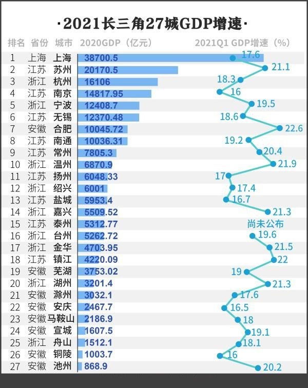 合肥一季度gdp_长三角27市一季度GDP增速:合肥最高、镇江第二、金华等表现不俗