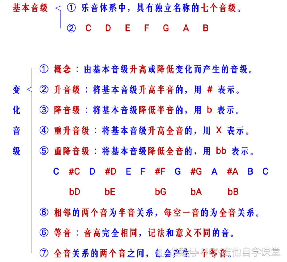 吉他指板c調音階示意圖