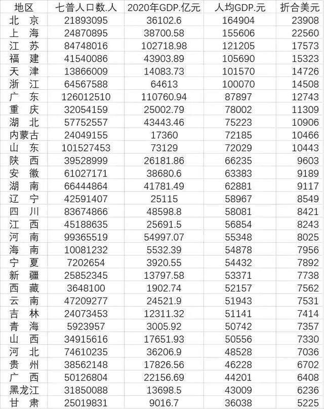 经济很差的沿海省份：GDP低于云南、重庆，人均GDP全国倒数第三