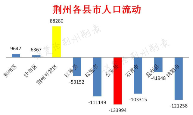 只有城區實現增長,4個縣市減少超10萬|江陵縣|沙市區|荊州開發區|石首