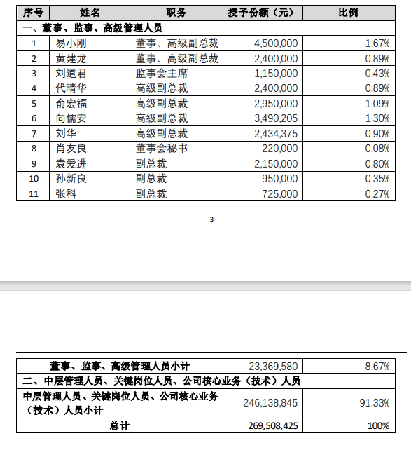 大手笔 三一重工推2 7亿元员工持股计划 覆盖4000多人 腾讯新闻