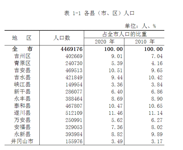 青原區,吉安縣,井岡山市等4個縣(市,區)人口增加與2010年第六次全國