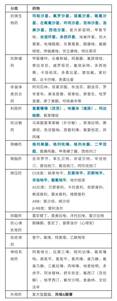 注意 这些药服用后不能晒太阳 一张表全告诉你 全网搜