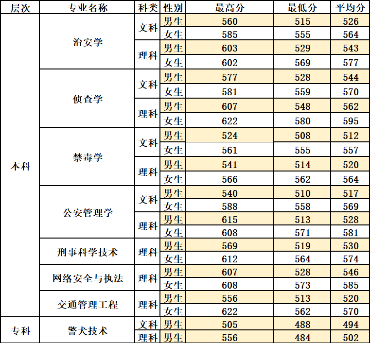 泸州警校 录取分数线图片