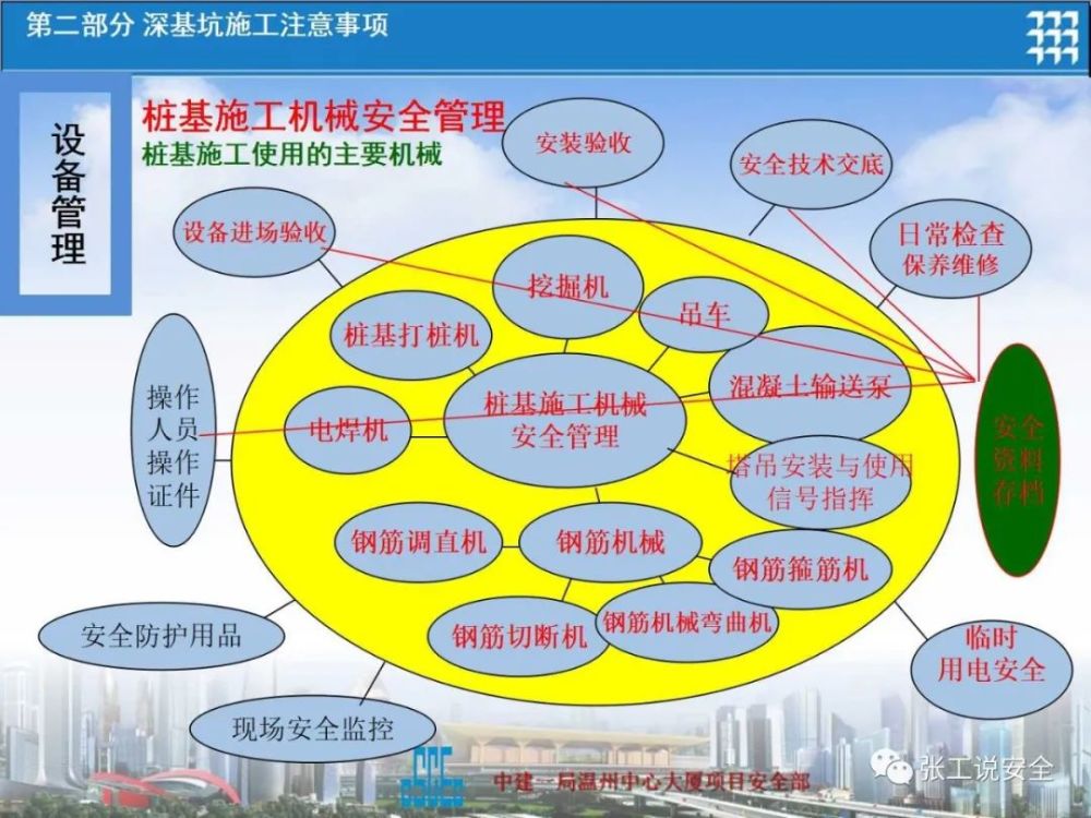 【精品课件】深基坑施工现场安全管理