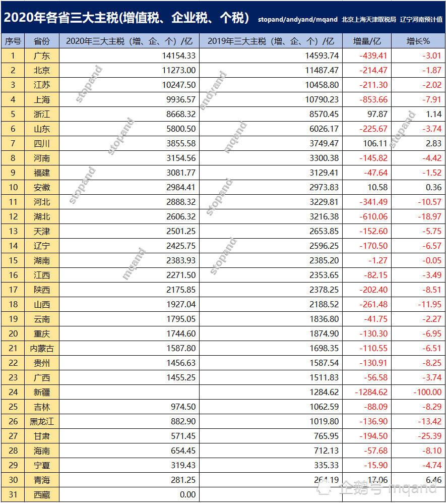 税收记不记入gdp_2020国家二季度GDP实现同比增长,企业盈利的同时也不要忘记了做...(2)