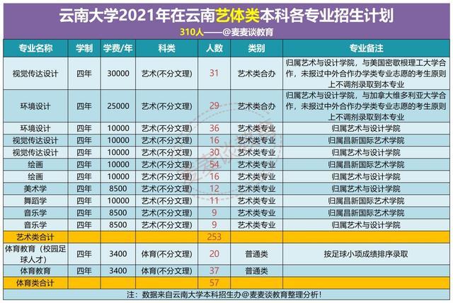 雲南大學2021年在省內各批各專業招生計劃公佈附去年各專業分數