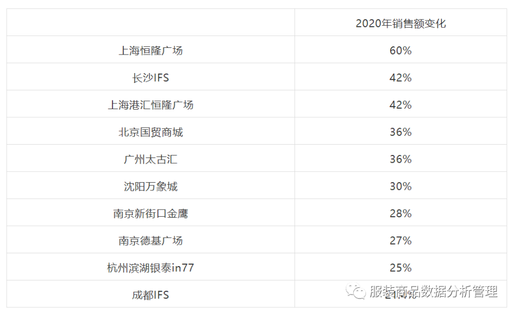 cc霜销量排行榜_2021全国购物中心销售额排行榜TOP50