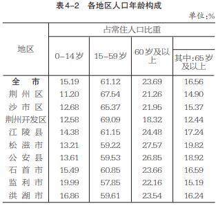 沙市人口_沙市区第七次全国人口普查主要数据公布(2)