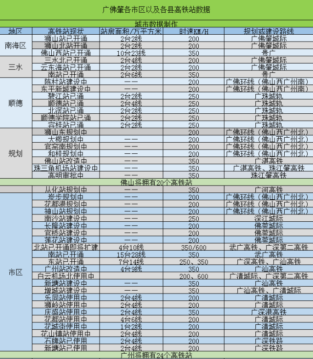 广佛肇三市将拥有55个高铁轻轨站