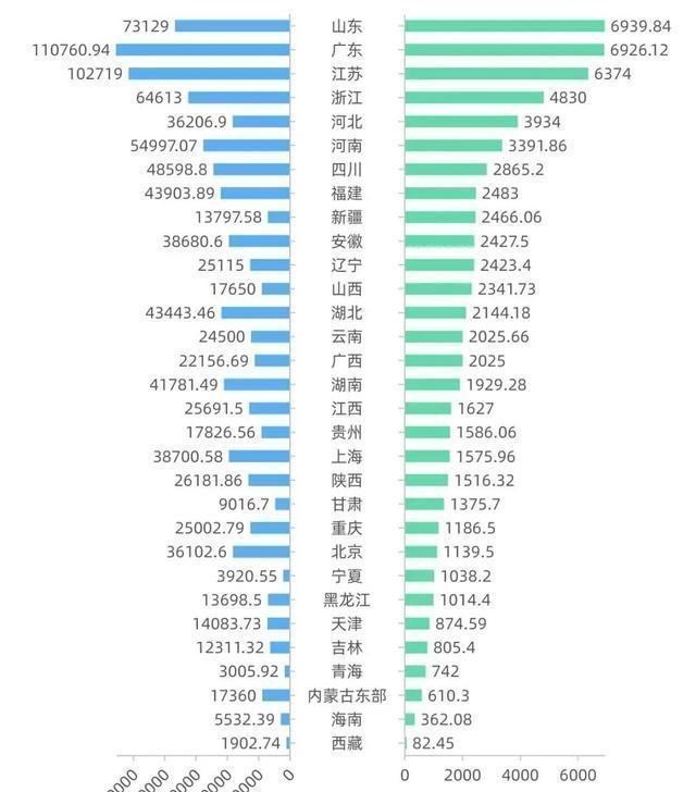 用电量全国第一，GDP却低了广东一个“河北”，这个省的电花哪了