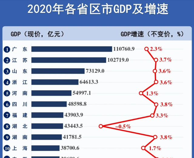 用电量全国第一，GDP却低了广东一个“河北”，这个省的电花哪了